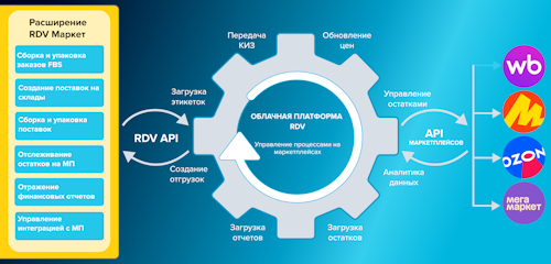 Архитектура RDV Маркет