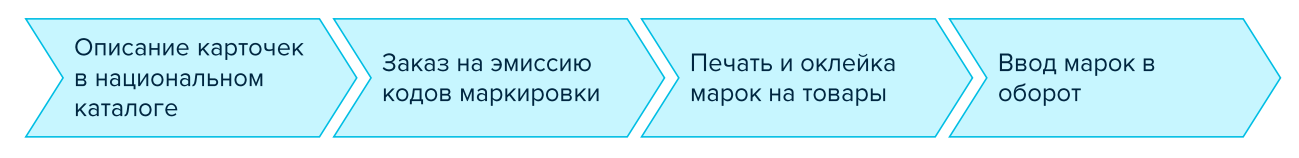 Частые ошибки при работе с маркировкой Честный Знак