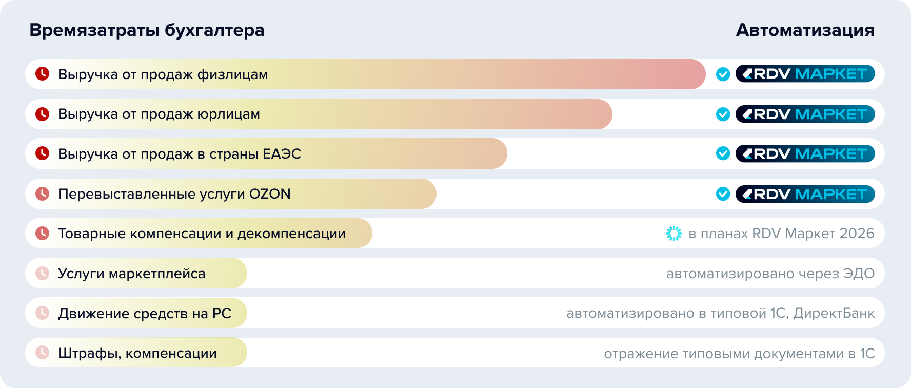 Отражение продаж маркетплейсов в 1С
